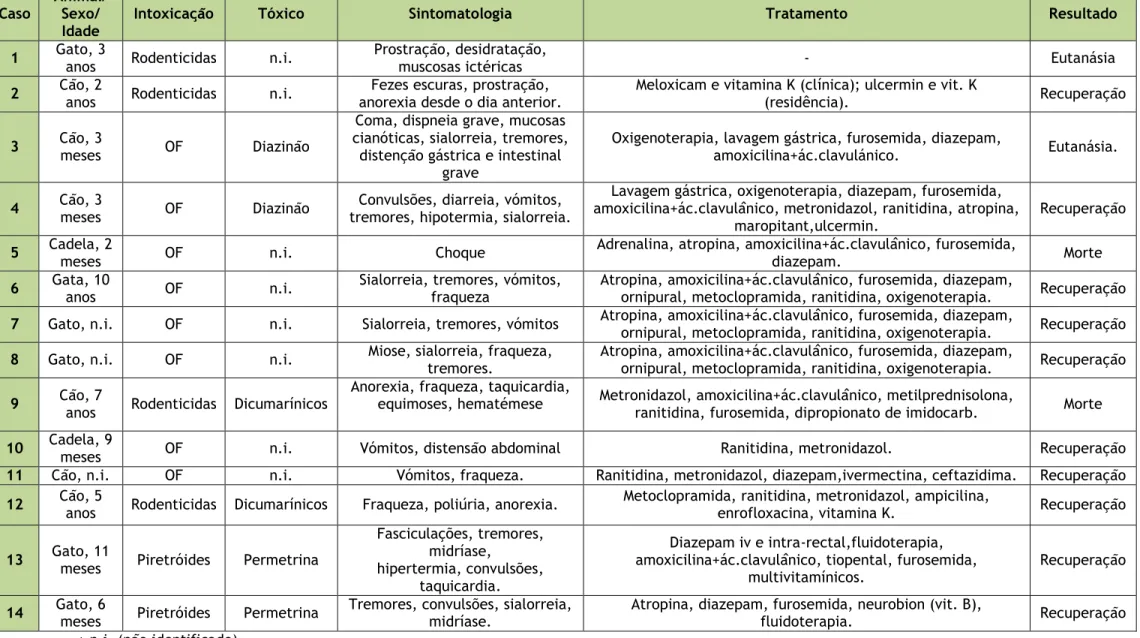 Tabela II - Descrição dos casos clínicos