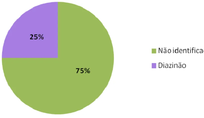 Gráfico 8 – Deteção do composto em causa em intoxicações por OF. 