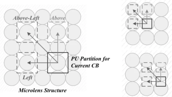 Fig. 10 Proposed MI-based vector candidates: when the prediction block is larger (left) and smaller (right) than the micro-image resolution Left