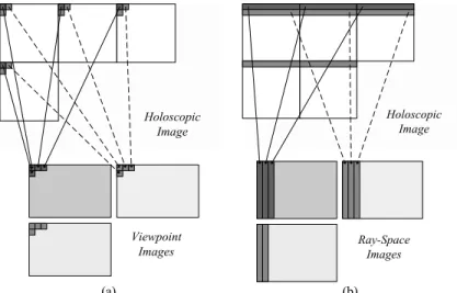 Fig. 5 Process to construct viewpoint images (a), and ray-space images (b) from a 3D holoscopic image HoloscopicImageViewpointImages Ray-SpaceImages HoloscopicImage (a)  (b) 