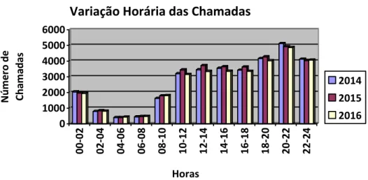 Figura 2 - Variação horária das chamadas para o CIAV.