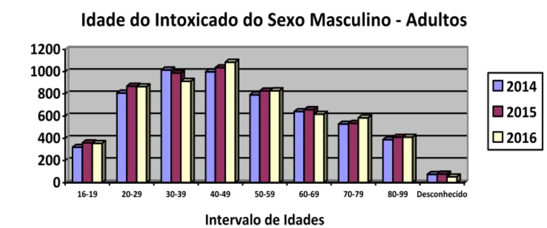 Figura 6 - Idade do intoxicado do sexo masculino – Adultos. 