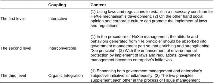 Table 7. The coupling effect of  government management and enterprise‟s subjective initiative