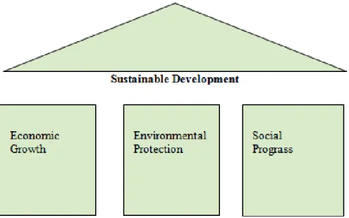 Figure 1. The "three pillars" of sustainability (Adams, 2006). 