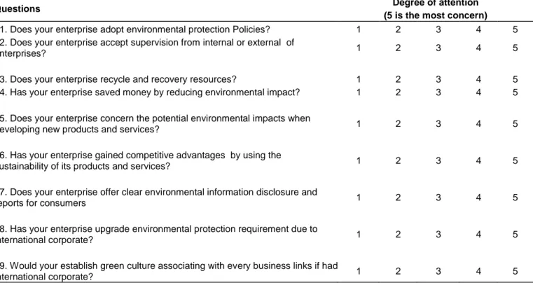 Table 2.  Entrepreneurs‟ views on environment responsibility and their activities. 