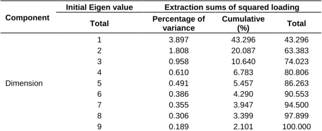 Table 4. KMO and Bartlett‟s Test. 