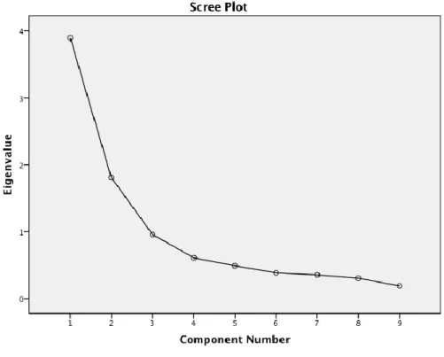 Figure 2. Scree plot.