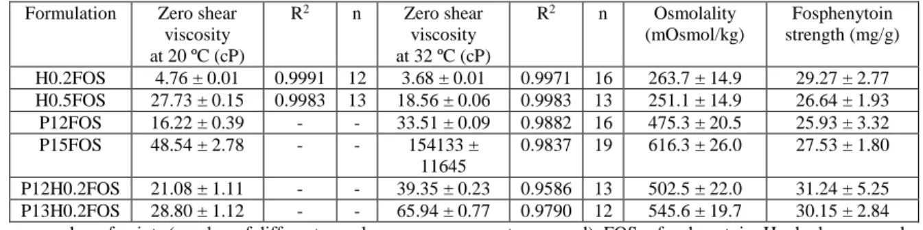 Table 2. Drug formulations’ viscosity and zero shear viscosity, at 20 and 32 ºC, and osmolality