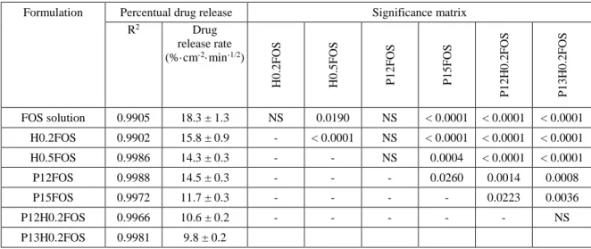 Figure 3. Fosphenytoin’s percentual drug release between 5 and 180 minutes. FOS – fosphenytoin; H - 20 
