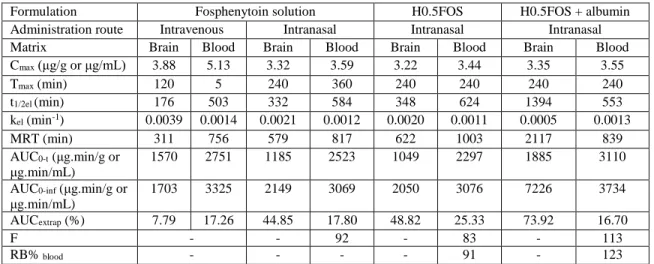 Figure 4. Curves of phenytoin concentration as a function of time in brain (A) and blood (B)