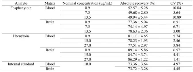 Table B7. Absolute recovery of fosphenytoin and phenytoin, determined for 3 different quality control samples  16 