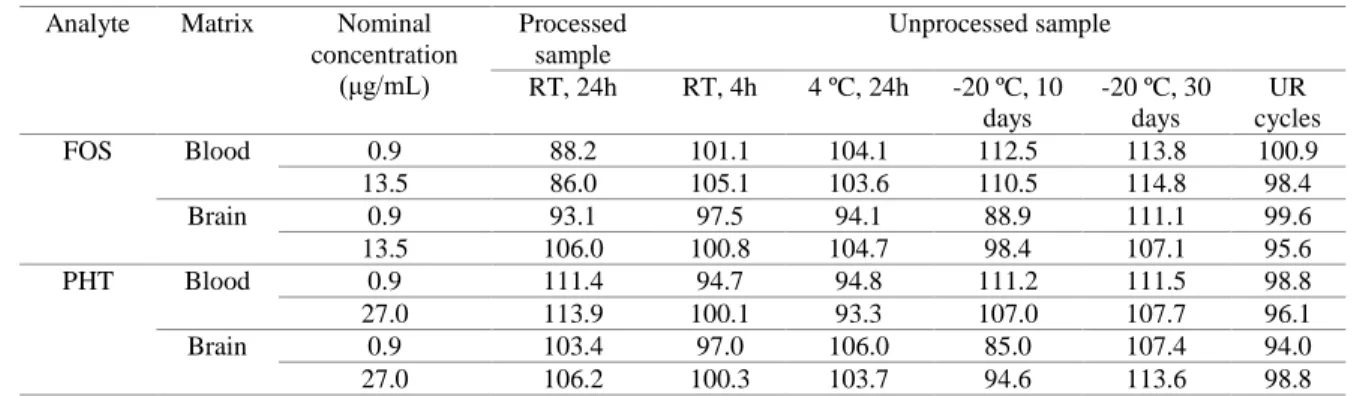 Table B8. Stability of fosphenytoin and phenytoin at variable time and temperature conditions, determined for  13 