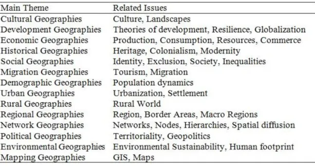 Table 1 – Mainstream Themes of Human Geography in several encyclopaedia-type publications.
