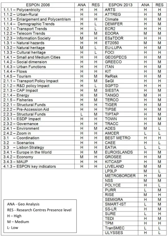 Table 3 – Presence level of Geography analysis/ Geographical related (urban and regional)  Research Centres in the ESPON Projects