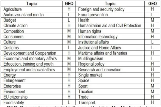 Table 4 – European Union Policy Arenas. Source: Author’s own elaboration. 