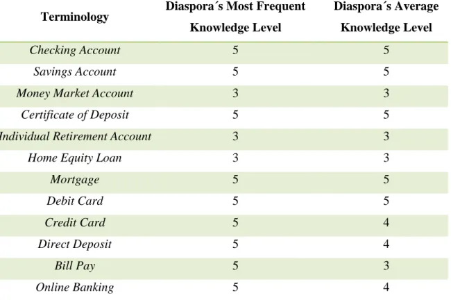 Table 12: Terminologies’ Individual Knowledge Level 
