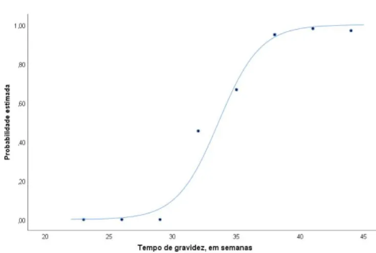 Figura 2.2: Probabilidades estimadas de peso normal à nascença em função do tempo de gravidez (representação dos pontos da tabela 1) e o ajuste com a função π = 1+e1 −x