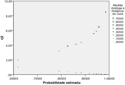 Figura 2.4: Probabilidades estimadas vs. quadrados dos resíduos “estudentizados” e medida análoga à distância de Cook para cada observação.