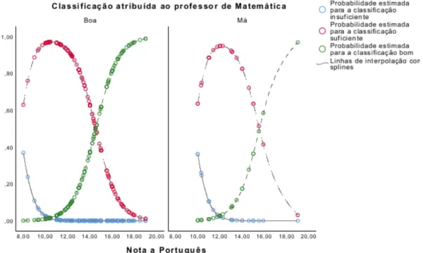 Figura 3.1: Variação das probabilidades estimadas das classificações a Matemática com a nota a Português e para cada uma das categorias da classificação atribuída pelo aluno ao professor de Matemática.