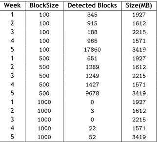 Table 5.1: Detected blocks in the DARPA 1999 dataset traffic with decision tree rules.
