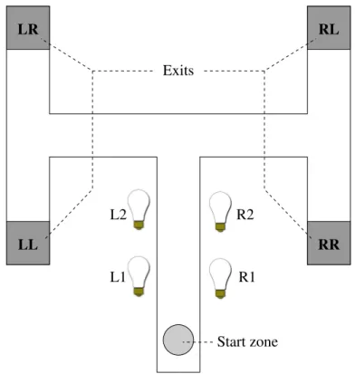 Figure 3.2: A double T-maze. A robot is placed in the start zone and must navigate to one of the four exits depending on which lights flash as the robot
