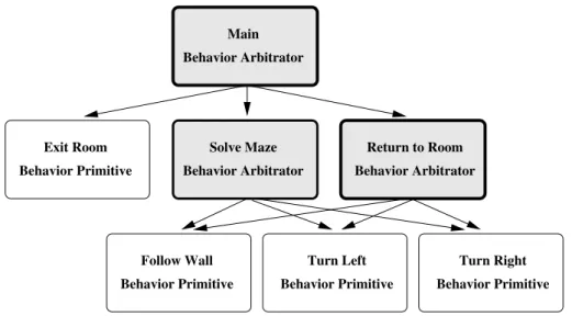 Figure 3.5: The controller used in our experiments is composed of 3 behavior arbitrators and 4 behavior primitives.