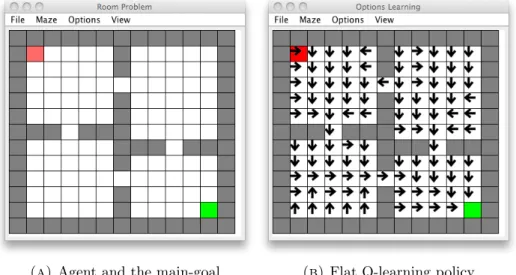 Figure 3.6a is our representation of the four-room grid-world studied by Precup and Sutton (2000) where, the red rectangle represents the agent position, and the green rectangle represents the main goal of the agent