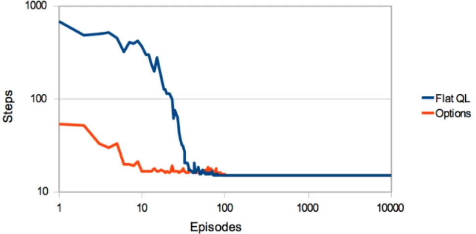 Figure 3.10: Comparison of the evolution of average number of steps per episode between Q-Learning and Options