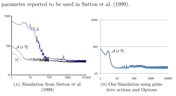 Figure 3.13: Comparison between the simulation done by Sutton et al. (1999) and our implemented simulation