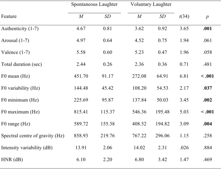 Table 1. Affective and acoustic features of voluntary and spontaneous laughs   Spontaneous Laughter                  Voluntary Laughter   