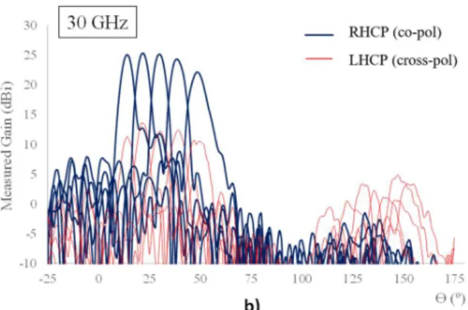Fig. 15 ‒  Measured radiation patterns for circular polarization at: a) 20 GHz  and; b) 30 GHz