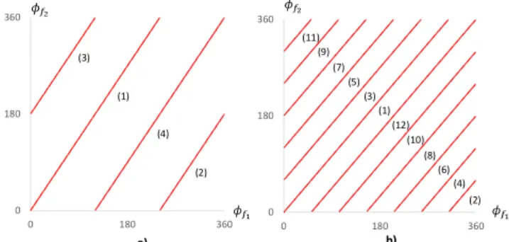 Fig. 2 – a) Required phase vs the equivalent compensation length, for two  generic frequencies   and   considering unwrapped phase
