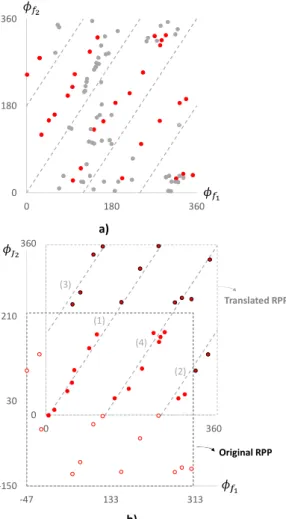 Fig. 4 – a) Example of the locus of an actual collection of dual-band PD cells  plotted in the reduced phase-pair plane