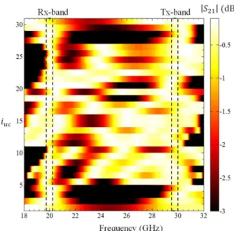 Fig. 9 – Transmission magnitude responses of the 30 dual-band unit-cells. The  unit cells ( ) are ordered according to Table II.