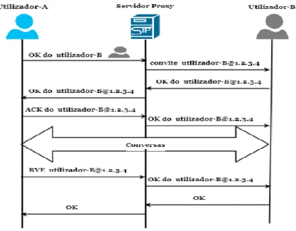 Figura 2.1: Chamada baseada em SIP 