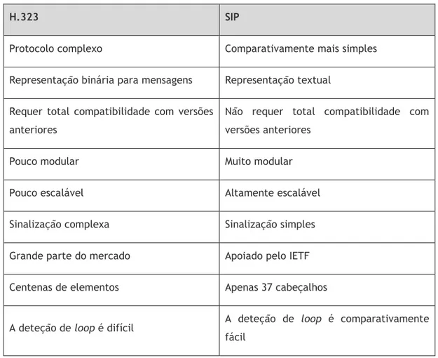 Tabela 2.1: Comparação entre SIP e H.323. 