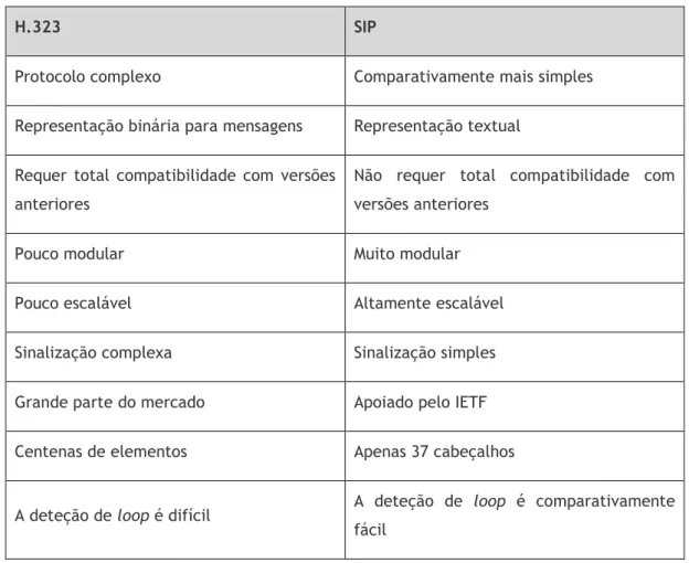 Tabela 2.1: Comparação entre SIP e H.323. 