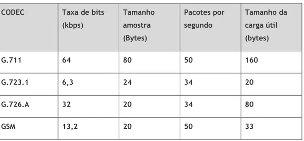 Tabela 2.3: Alguns CODECs padrão do ITU-T. 
