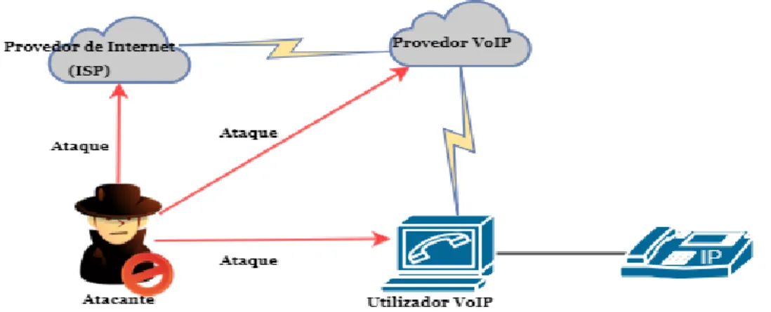 Figura 2.2: Ambiente de fraude geral VoIP. 