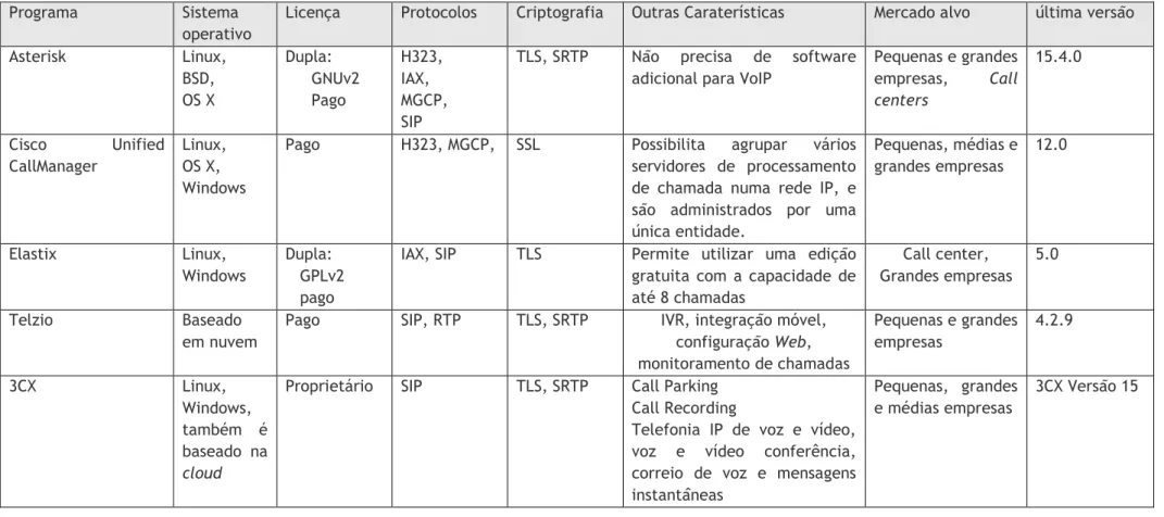 Tabela 2.4-Comparação entre Softwares VoIP para servidores 