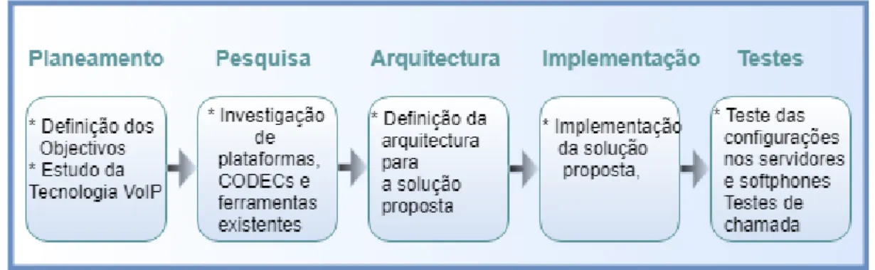 Figura 3.1: Fases de Desenvolvimento. 