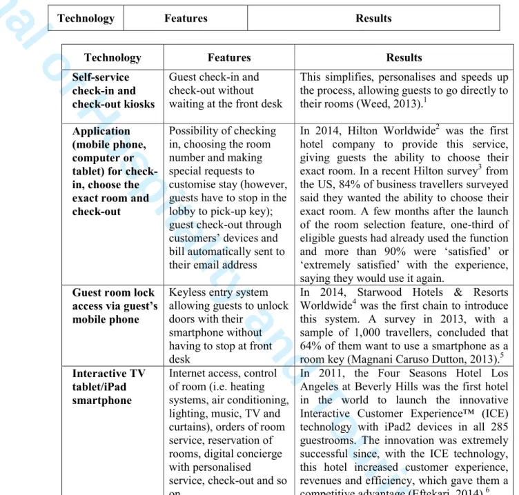 Table 2. Latest technologies used by hotels 