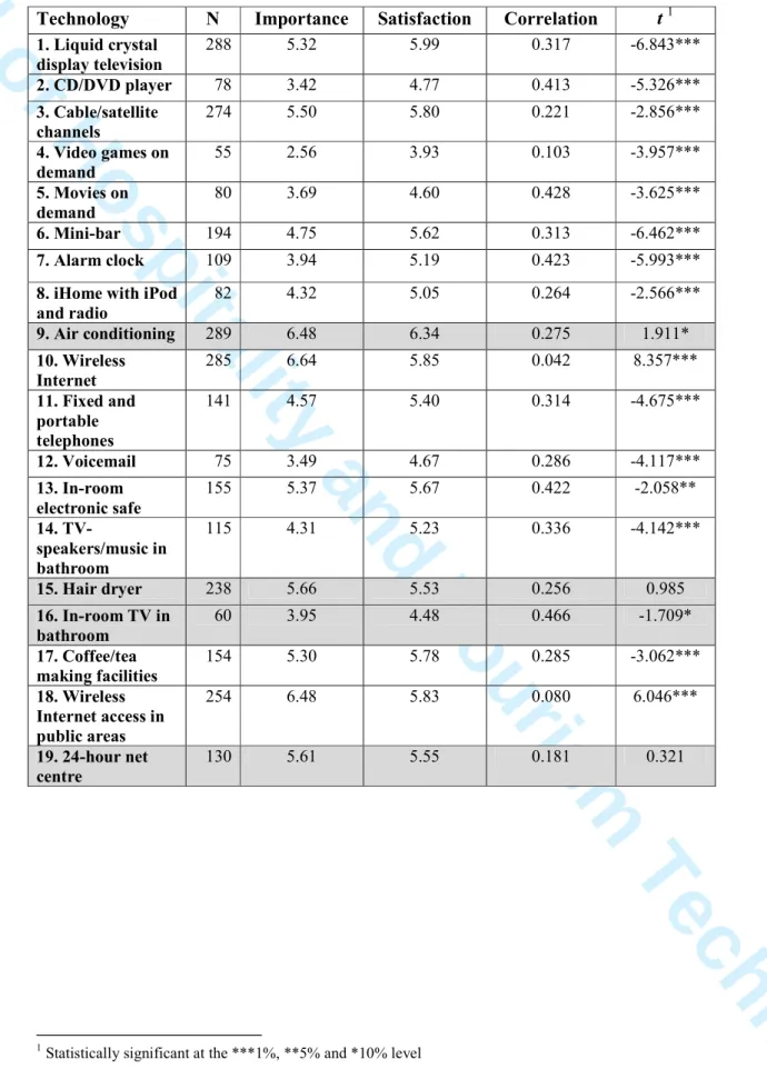 Table 3. Cross-checking –  t -test (importance-satisfaction) 