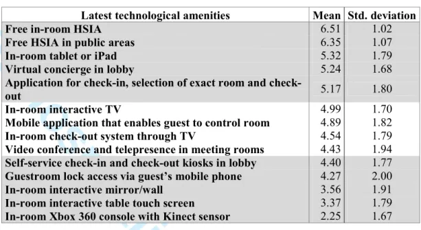 Table 4. Importance of latest technological amenities 