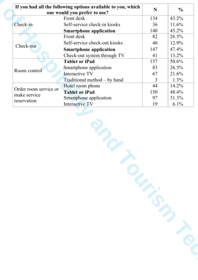 Table 5. Technological preferences for check-in/out, room control and service  orders 