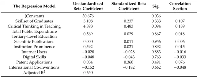 Table 6. The results of the multiple regression analysis.