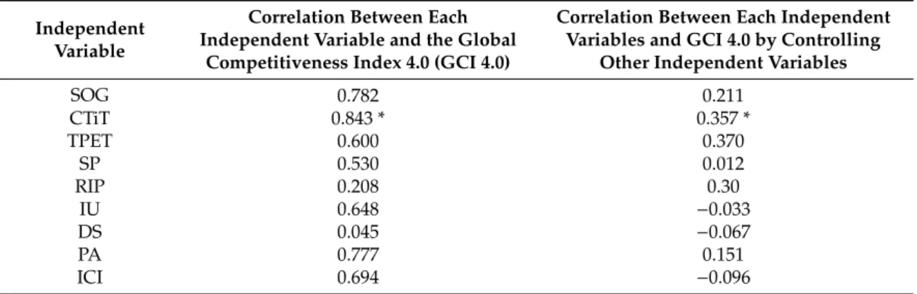 Table 8. Correlations for two variables and partial correlations of independent variables with the sub-pillar “Future Orientation of Government”.