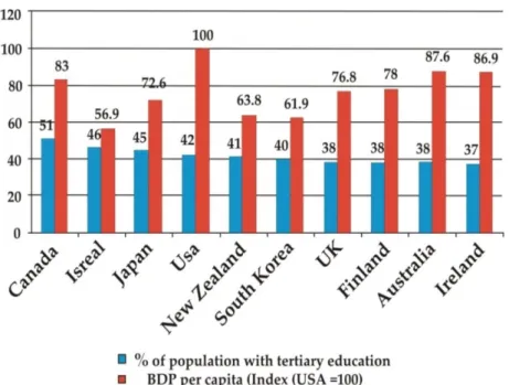 Figure 1. Ten most educated countries in the world—percentage of highly educated people in  correlation with the GDP per capita (USA = 100)
