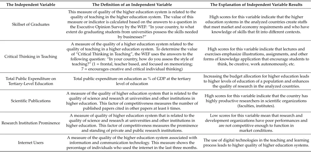 Table 1. Independent variables in researching the impact of higher education systems on competitiveness and sustainable development in the analyzed countries.