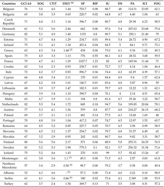 Table 2. Selected indicators of the World Economic Forum for the analyzed countries.